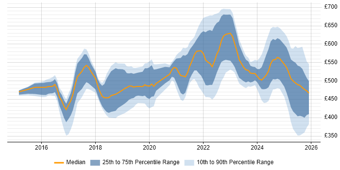 Contractor daily rate distribution trend for jobs in Sheffield citing CI/CD