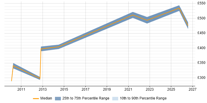 Contractor daily rate distribution trend for jobs in Sheffield citing CIMA