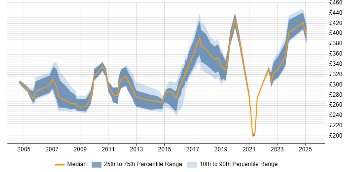Contractor daily rate distribution trend for jobs in Sheffield citing Cisco Certification