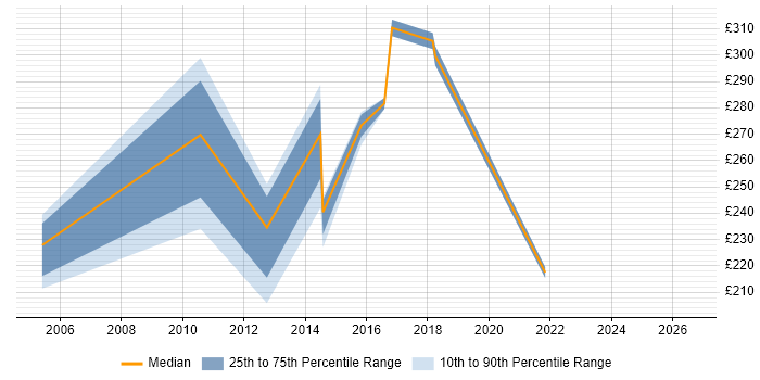 Contractor daily rate distribution trend for jobs in Sheffield citing Cisco IOS