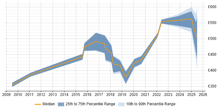 Contractor daily rate distribution trend for jobs in Sheffield citing CISM