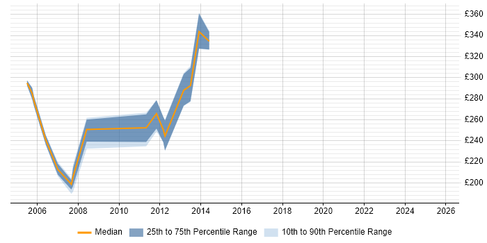 Contractor daily rate distribution trend for jobs in Sheffield citing Citrix Certification
