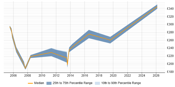 Contractor daily rate distribution trend for Citrix Engineer job vacancies in Sheffield