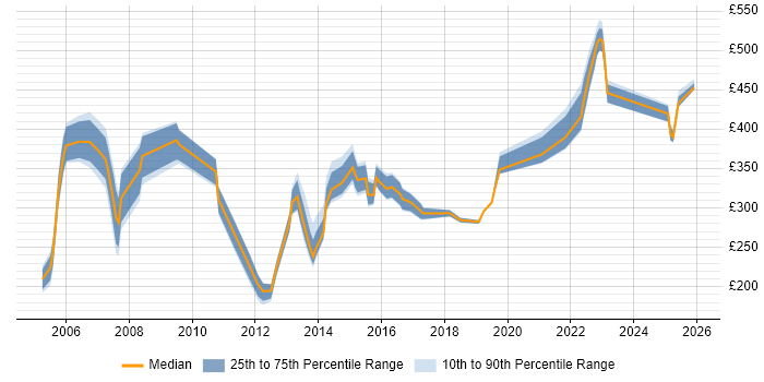 Contractor daily rate distribution trend for jobs in Sheffield citing Citrix