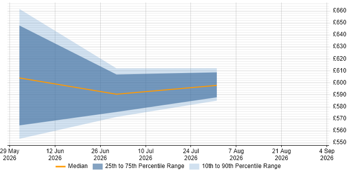 Contractor daily rate distribution trend for jobs in Sheffield citing Claude Code
