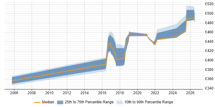 Contractor daily rate distribution trend for jobs in Sheffield citing Clean Code