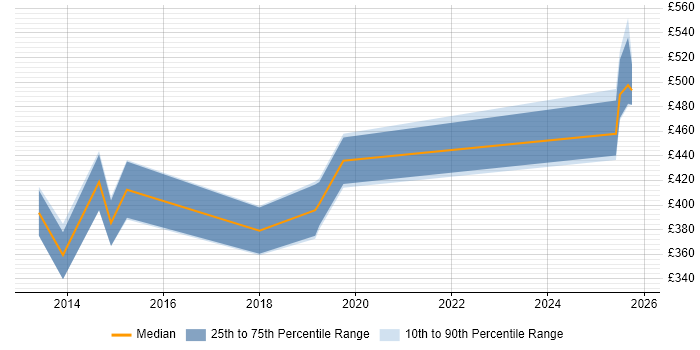 Contractor daily rate distribution trend for jobs in Sheffield citing Client Onboarding