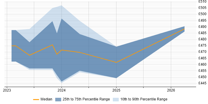 Contractor daily rate distribution trend for jobs in Sheffield citing CLIST