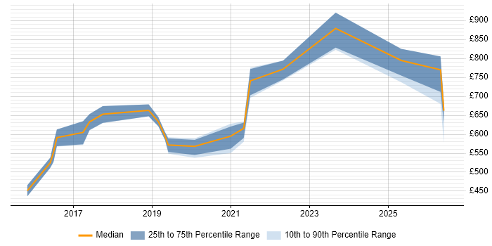 Contractor daily rate distribution trend for Cloud Architect job vacancies in Sheffield