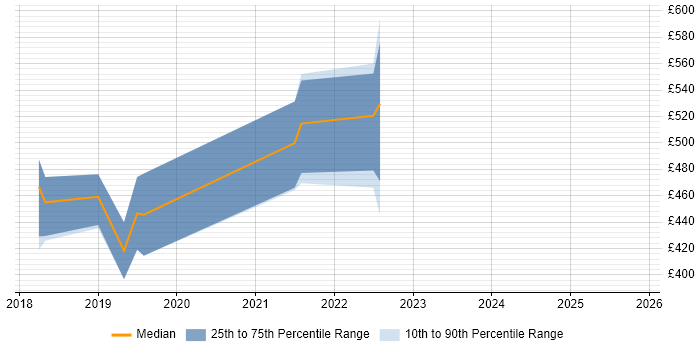 Contractor daily rate distribution trend for Cloud Developer job vacancies in Sheffield