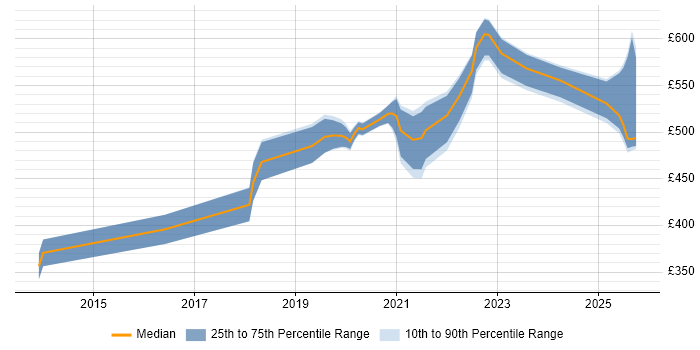 Contractor daily rate distribution trend for Cloud Engineer job vacancies in Sheffield Contractor daily rate distribution trend for Cloud Engineer job vacancies in Sheffield