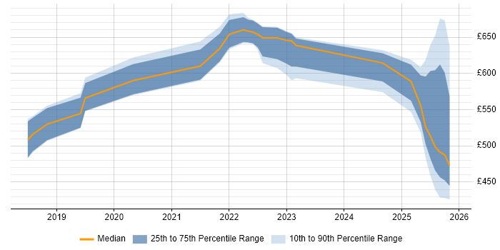 Contractor daily rate distribution trend for jobs in Sheffield citing Cloud Native