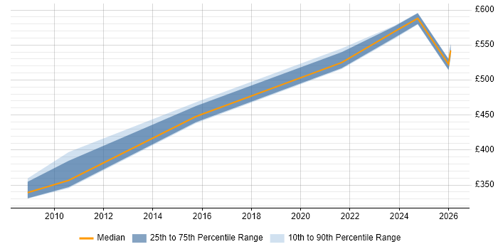 Contractor daily rate distribution trend for jobs in Sheffield citing CMDB