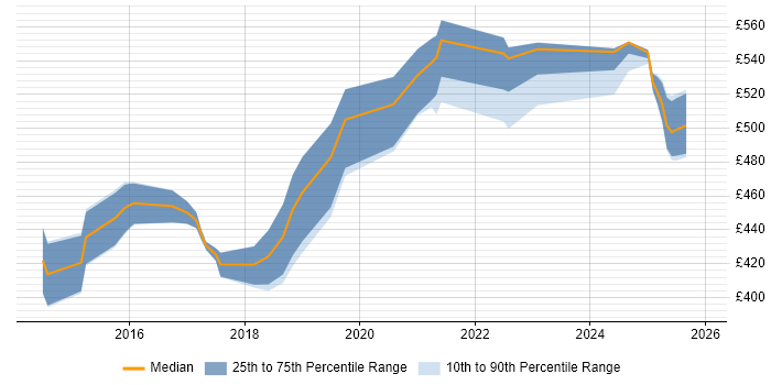 Contractor daily rate distribution trend for jobs in Sheffield citing Code Quality
