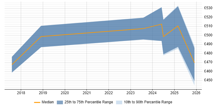 Contractor daily rate distribution trend for jobs in Sheffield citing Collaborative Culture