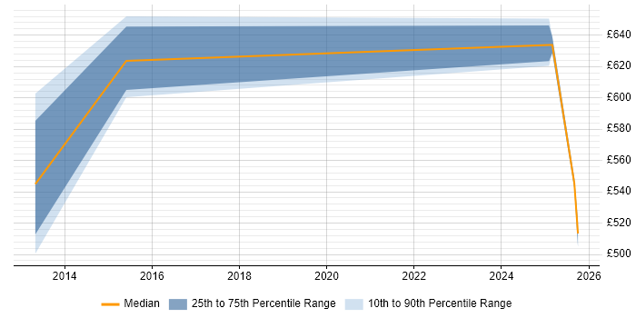 Contractor daily rate distribution trend for jobs in Sheffield citing Collibra