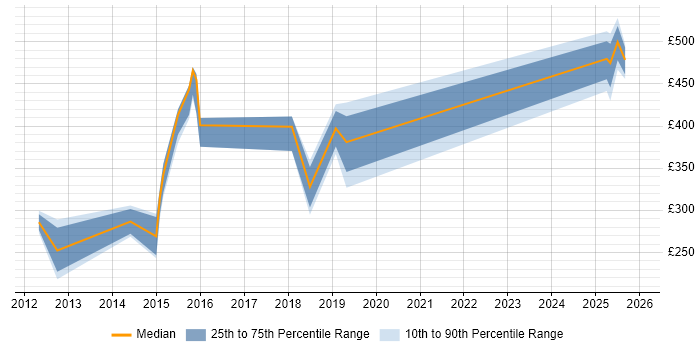 Contractor daily rate distribution trend for jobs in Sheffield citing Commercial Awareness