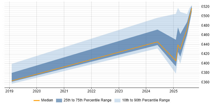 Contractor daily rate distribution trend for jobs in Sheffield citing Commvault
