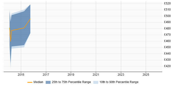 Contractor daily rate distribution trend for Compliance Manager job vacancies in Sheffield