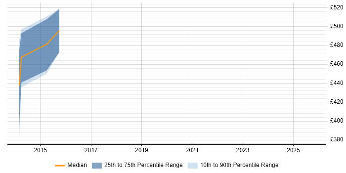 Contractor daily rate distribution trend for Compliance Project Manager job vacancies in Sheffield