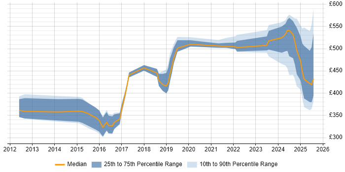 Contractor daily rate distribution trend for jobs in Sheffield citing Computer Science Contractor daily rate distribution trend for jobs in Sheffield citing Computer Science