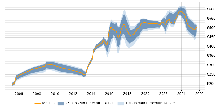 Contractor daily rate distribution trend for jobs in Sheffield citing Configuration Management Contractor daily rate distribution trend for jobs in Sheffield citing Configuration Management
