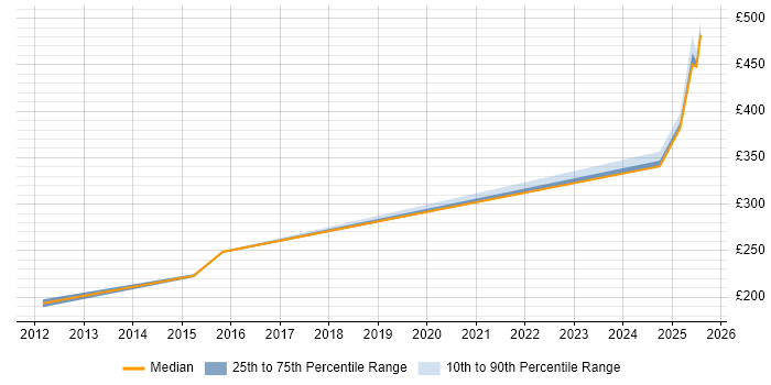 Contractor daily rate distribution trend for jobs in Sheffield citing Conflict Management