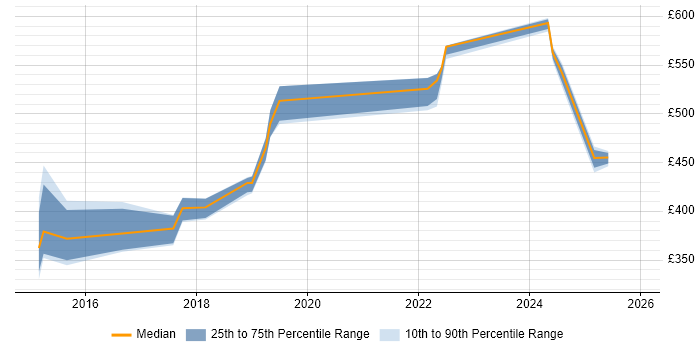 Contractor daily rate distribution trend for jobs in Sheffield citing Conflict Resolution