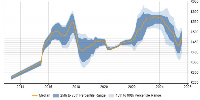 Contractor daily rate distribution trend for jobs in Sheffield citing Confluence