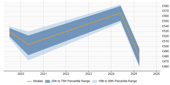 Contractor daily rate distribution trend for jobs in Sheffield citing Confluent