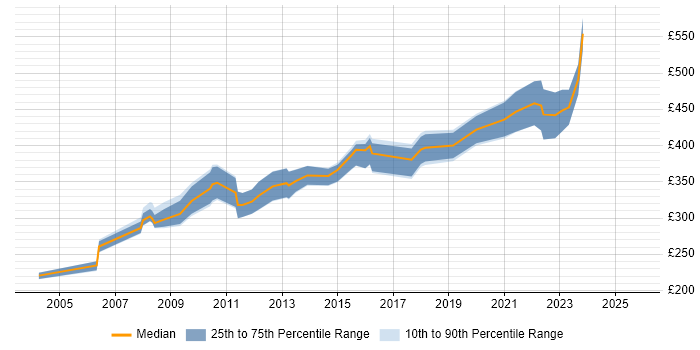 Contractor daily rate distribution trend for jobs in Sheffield citing Content Management
