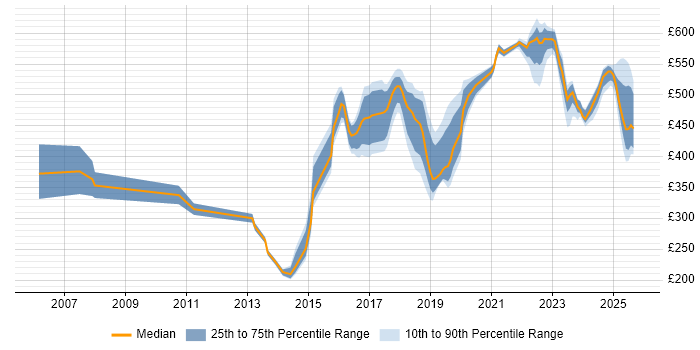 Contractor daily rate distribution trend for jobs in Sheffield citing Continuous Improvement