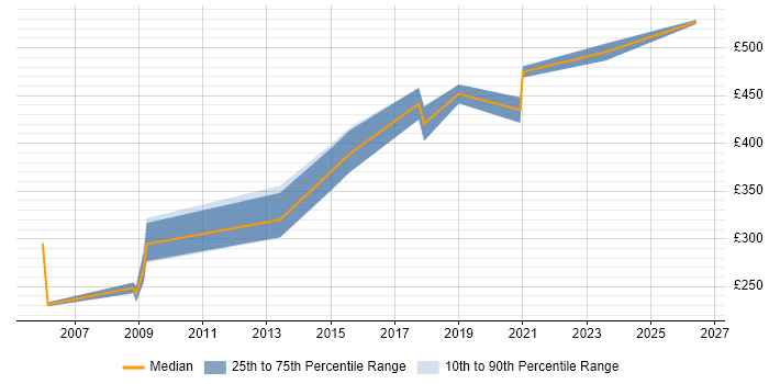 Contractor daily rate distribution trend for Contracts Manager job vacancies in Sheffield