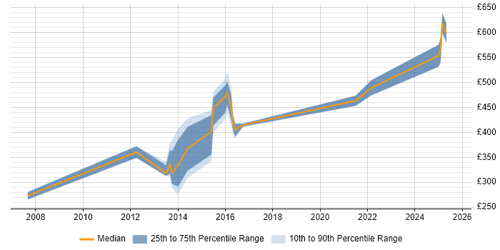 Contractor daily rate distribution trend for jobs in Sheffield citing Control-M Contractor daily rate distribution trend for jobs in Sheffield citing Control-M
