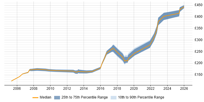 Contractor daily rate distribution trend for Coordinator job vacancies in Sheffield
