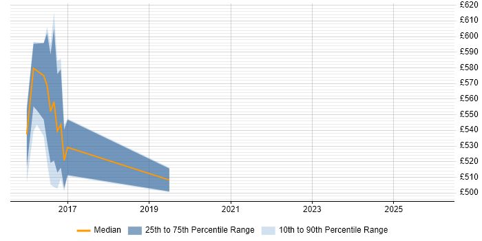 Contractor daily rate distribution trend for jobs in Sheffield citing CoreOS