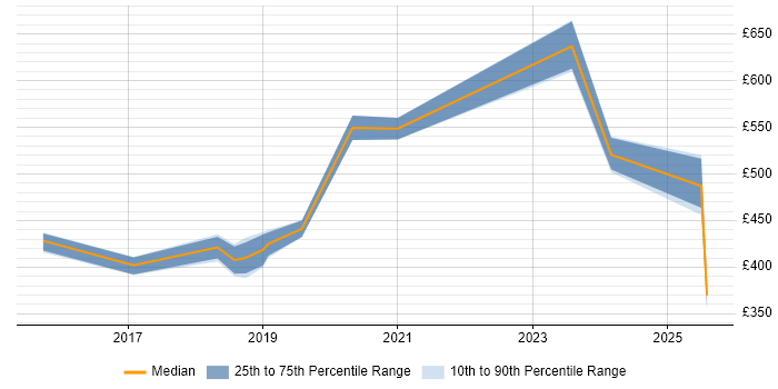 Contractor daily rate distribution trend for jobs in Sheffield citing Cost Management Contractor daily rate distribution trend for jobs in Sheffield citing Cost Management