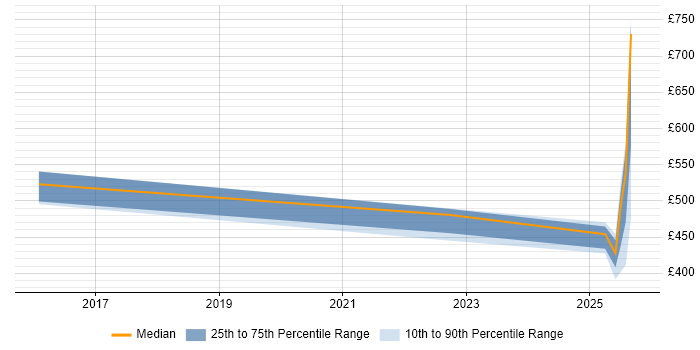 Contractor daily rate distribution trend for jobs in Sheffield citing Cost Optimisation