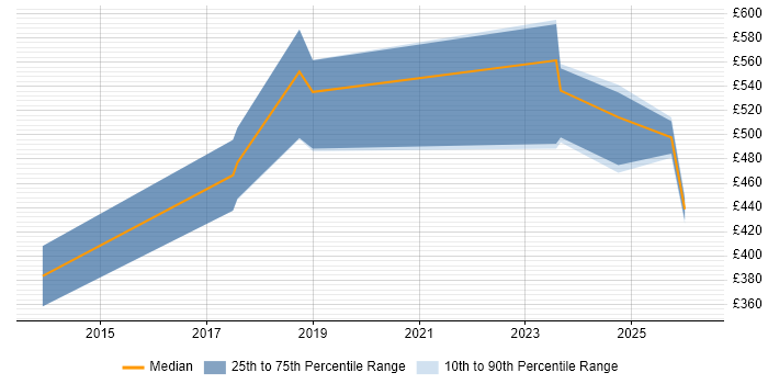 Contractor daily rate distribution trend for jobs in Sheffield citing Creative Thinking