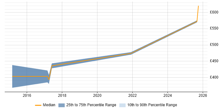 Contractor daily rate distribution trend for Credit Analyst job vacancies in Sheffield
