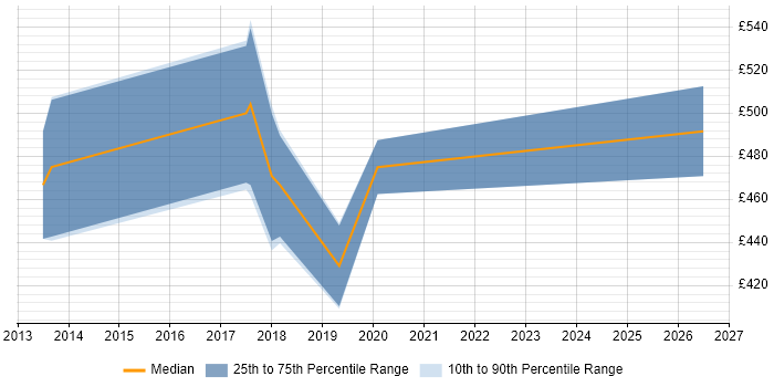 Contractor daily rate distribution trend for jobs in Sheffield citing CRISC