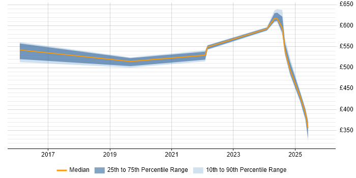 Contractor daily rate distribution trend for jobs in Sheffield citing Critical Thinking