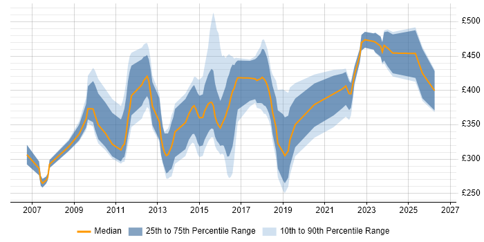 Contractor daily rate distribution trend for jobs in Sheffield citing CRM