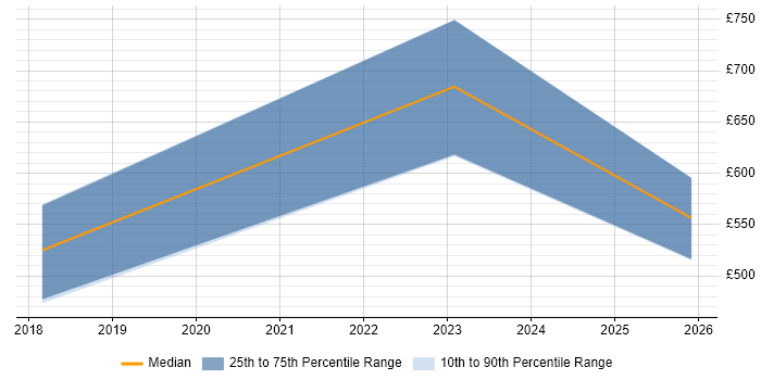 Contractor daily rate distribution trend for jobs in Sheffield citing CrowdStrike