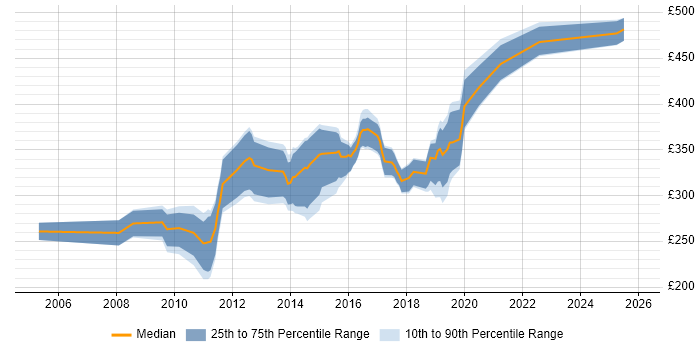 Contractor daily rate distribution trend for C# Developer job vacancies in Sheffield