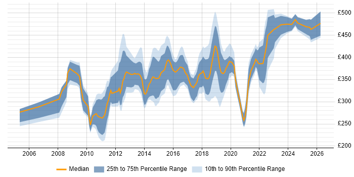 Contractor daily rate distribution trend for jobs in Sheffield citing C#