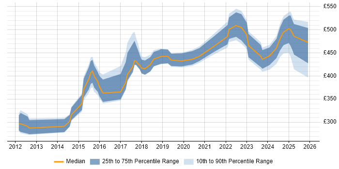 Contractor daily rate distribution trend for jobs in Sheffield citing Cucumber