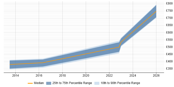 Contractor daily rate distribution trend for jobs in Sheffield citing Culture Change