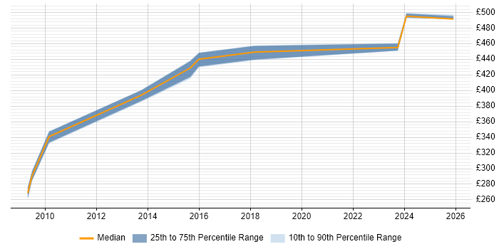 Contractor daily rate distribution trend for jobs in Sheffield citing Customer-Centricity