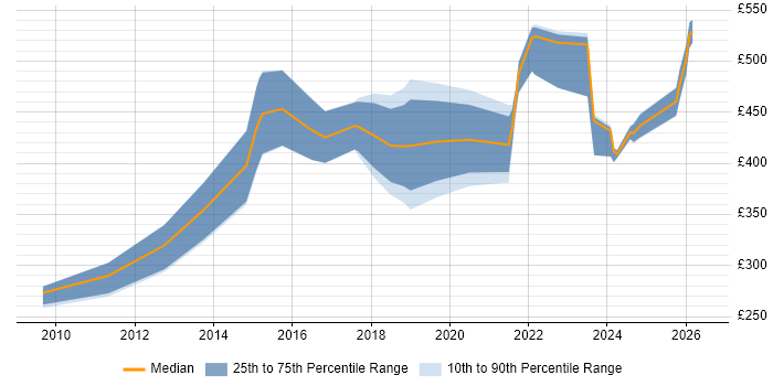Contractor daily rate distribution trend for jobs in Sheffield citing Customer Experience